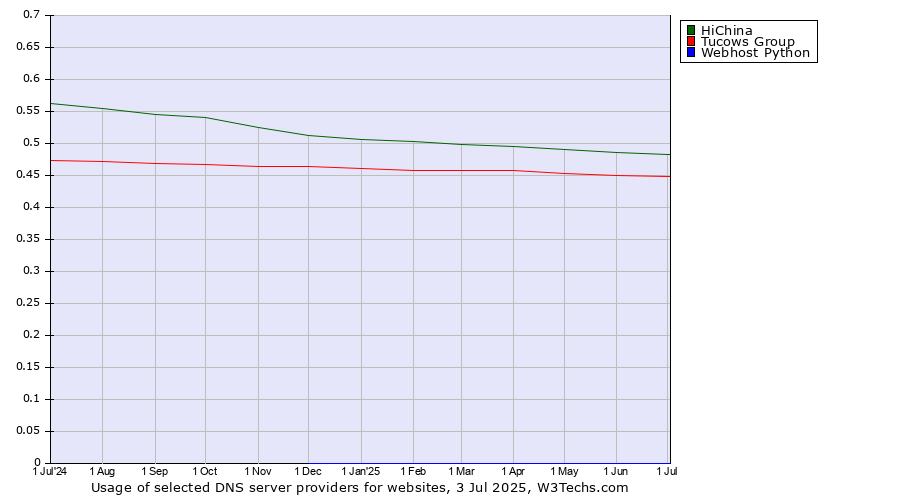 Historical trends in the usage of HiChina vs. Tucows Group vs. Webhost Python