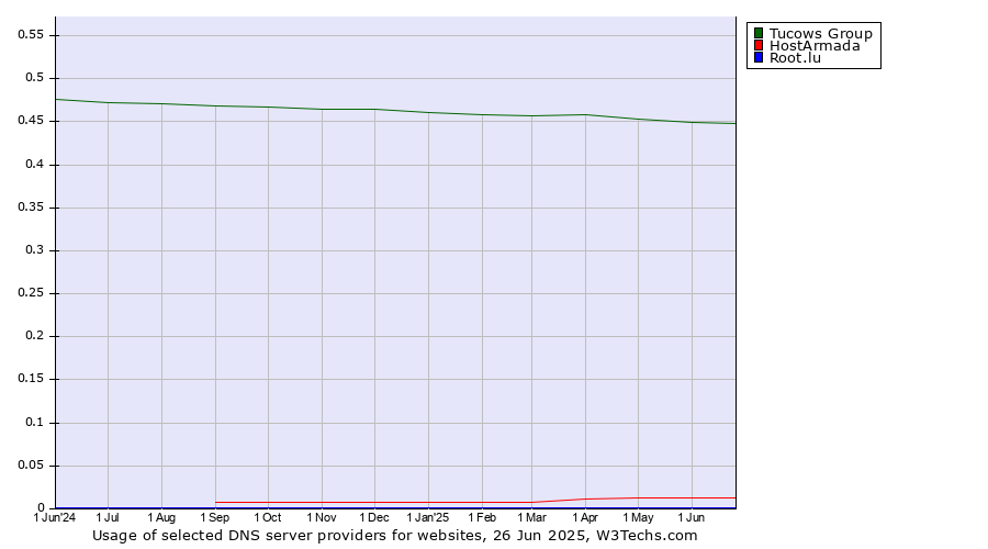 Historical trends in the usage of Tucows Group vs. HostArmada vs. Root.lu
