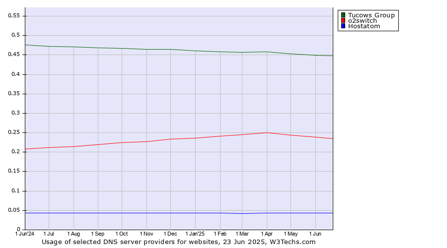 Historical trends in the usage of Tucows Group vs. o2switch vs. Hostatom