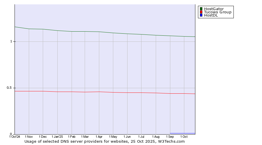 Historical trends in the usage of HostGator vs. Tucows Group vs. HostDL