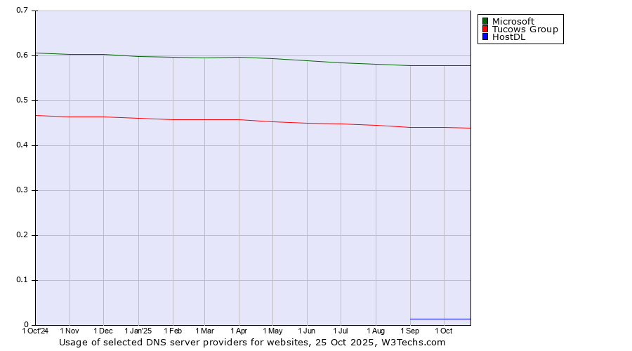 Historical trends in the usage of Microsoft vs. Tucows Group vs. HostDL