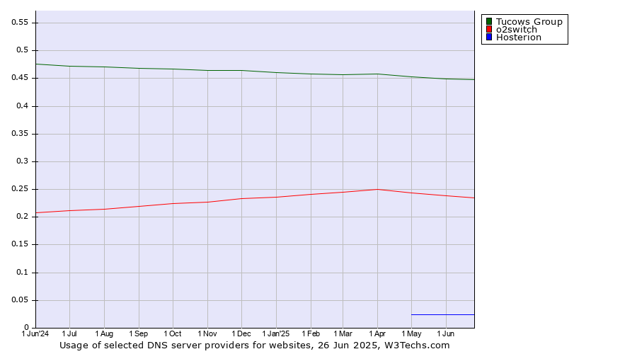 Historical trends in the usage of Tucows Group vs. o2switch vs. Hosterion