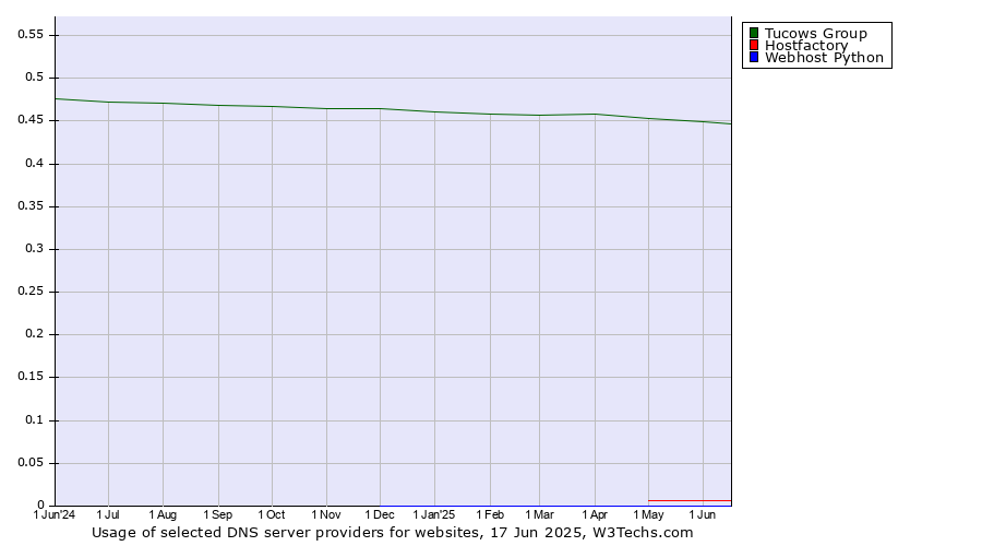 Historical trends in the usage of Tucows Group vs. Hostfactory vs. Webhost Python