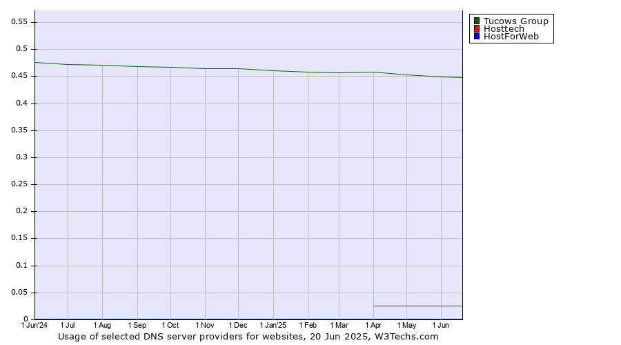 Historical trends in the usage of Tucows Group vs. Hosttech vs. HostForWeb