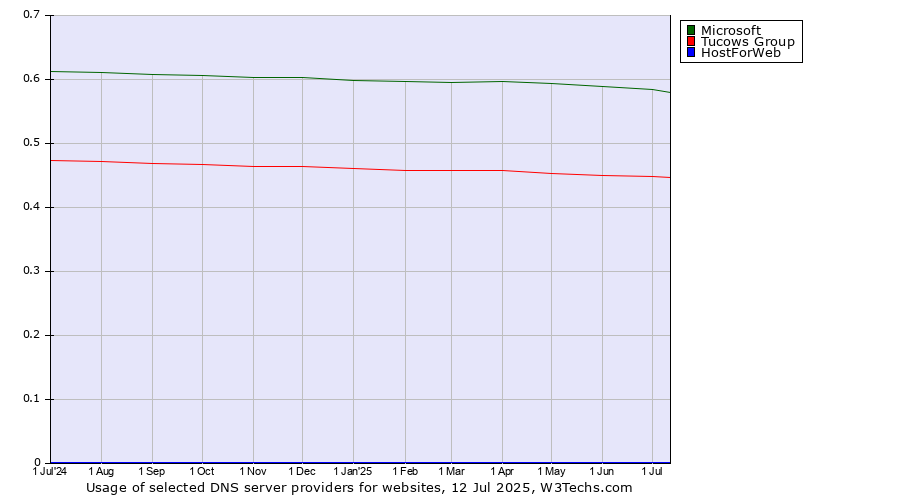 Historical trends in the usage of Microsoft vs. Tucows Group vs. HostForWeb