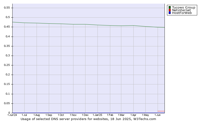 Historical trends in the usage of Tucows Group vs. Netinternet vs. HostForWeb