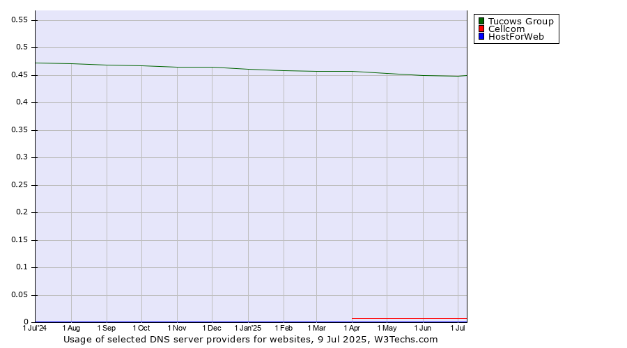 Historical trends in the usage of Tucows Group vs. Cellcom vs. HostForWeb