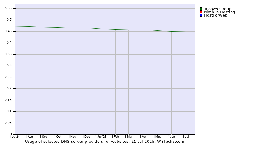Historical trends in the usage of Tucows Group vs. Nimbus Hosting vs. HostForWeb