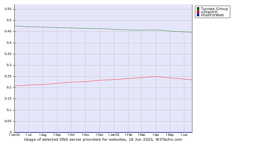 Historical trends in the usage of Tucows Group vs. o2switch vs. HostForWeb