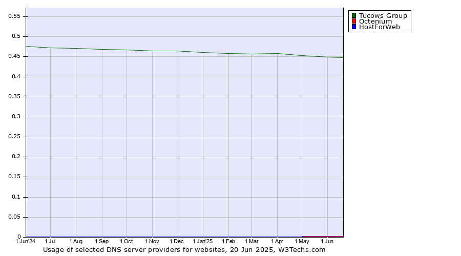 Historical trends in the usage of Tucows Group vs. Octenium vs. HostForWeb