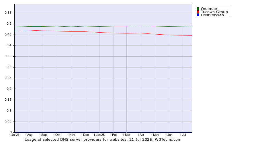 Historical trends in the usage of Onamae vs. Tucows Group vs. HostForWeb