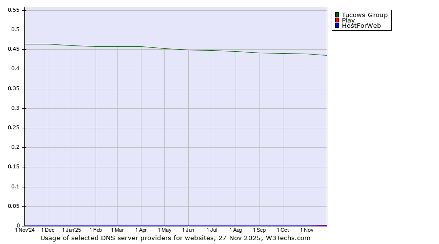 Historical trends in the usage of Tucows Group vs. Play vs. HostForWeb