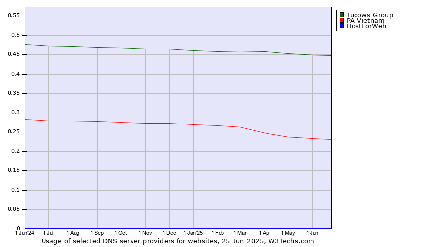 Historical trends in the usage of Tucows Group vs. PA Vietnam vs. HostForWeb