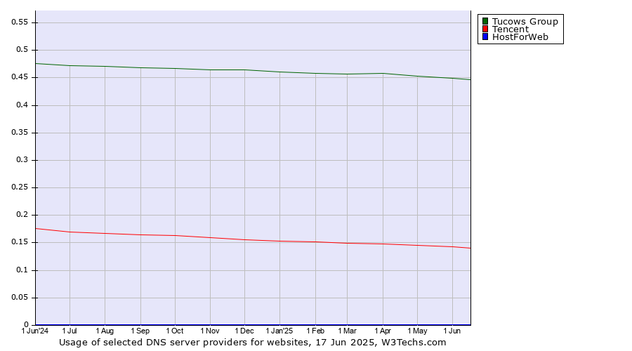 Historical trends in the usage of Tucows Group vs. Tencent vs. HostForWeb