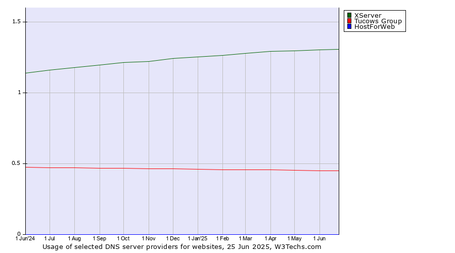 Historical trends in the usage of XServer vs. Tucows Group vs. HostForWeb