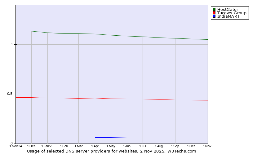 Historical trends in the usage of HostGator vs. Tucows Group vs. IndiaMART