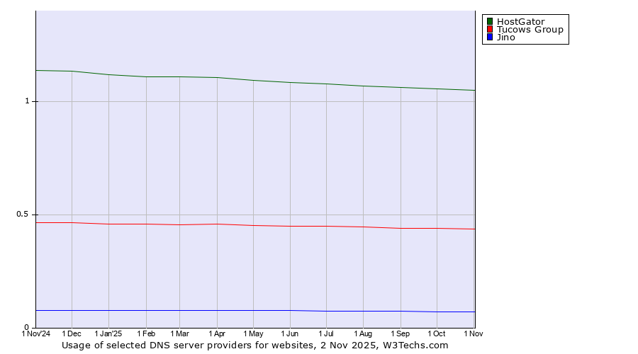 Historical trends in the usage of HostGator vs. Tucows Group vs. Jino