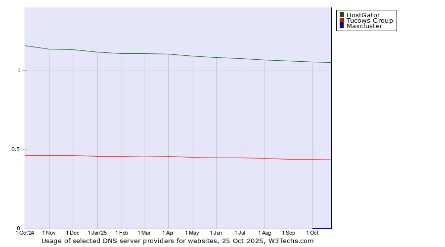 Historical trends in the usage of HostGator vs. Tucows Group vs. Maxcluster