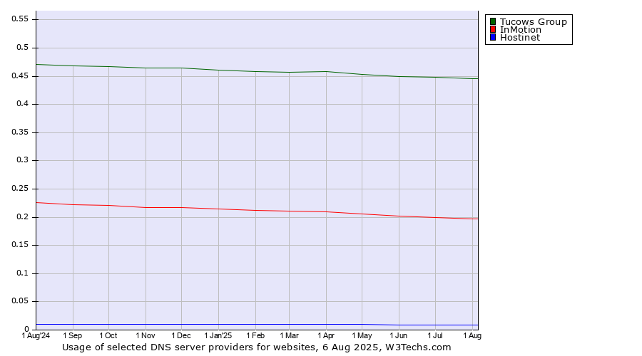 Historical trends in the usage of Tucows Group vs. InMotion vs. Hostinet