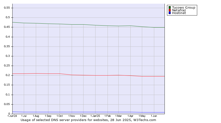 Historical trends in the usage of Tucows Group vs. Netafraz vs. Hostinet