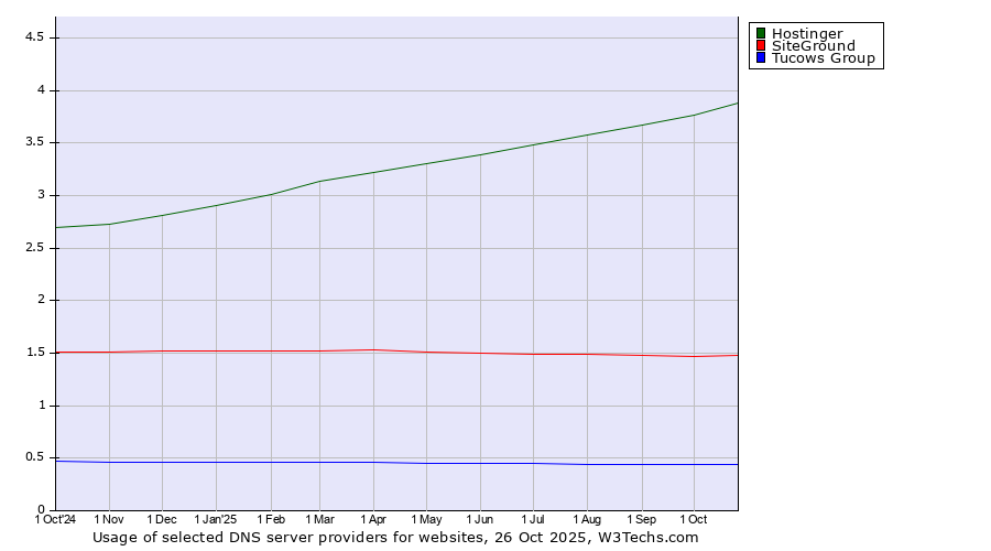 Historical trends in the usage of Hostinger vs. SiteGround vs. Tucows Group
