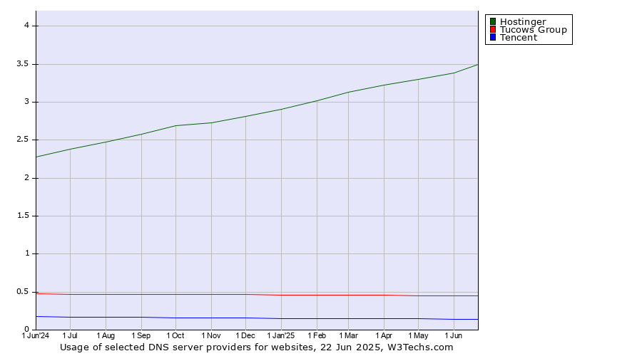 Historical trends in the usage of Hostinger vs. Tucows Group vs. Tencent