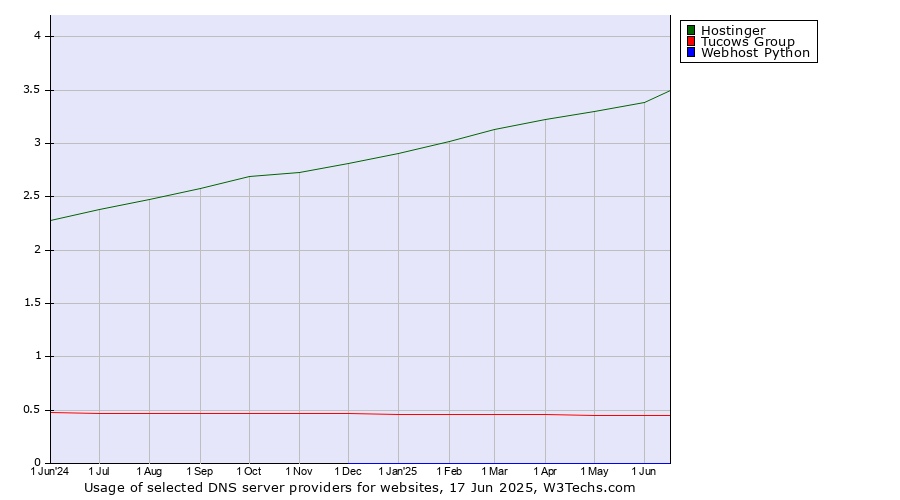 Historical trends in the usage of Hostinger vs. Tucows Group vs. Webhost Python