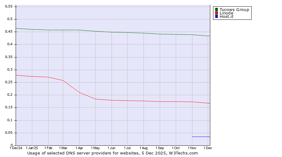 Historical trends in the usage of Tucows Group vs. Linode vs. Host.it