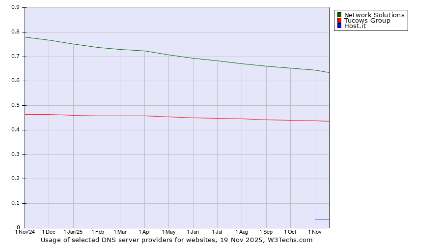 Historical trends in the usage of Network Solutions vs. Tucows Group vs. Host.it