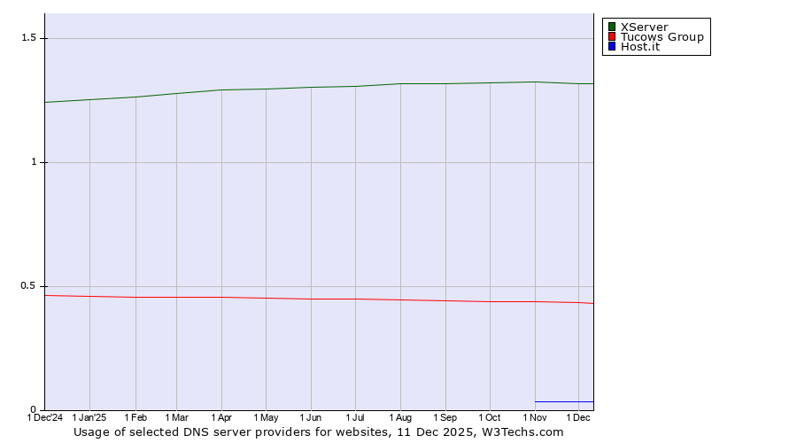 Historical trends in the usage of XServer vs. Tucows Group vs. Host.it