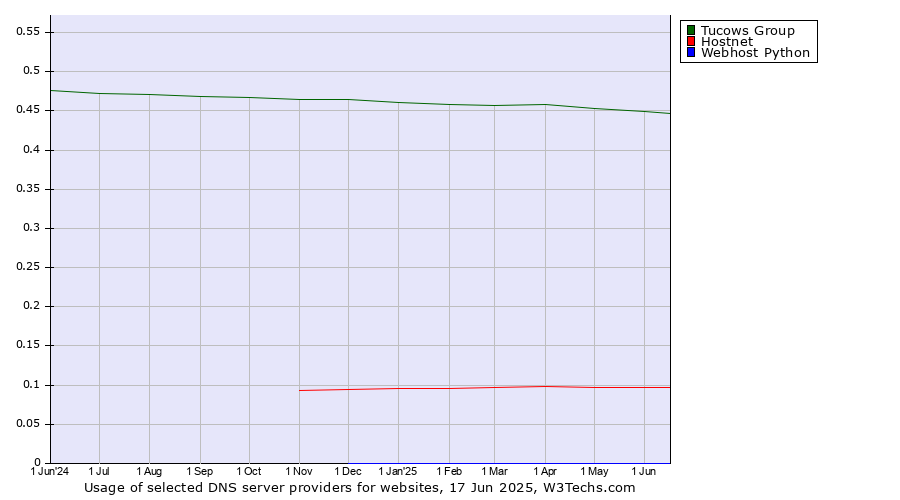 Historical trends in the usage of Tucows Group vs. Hostnet vs. Webhost Python