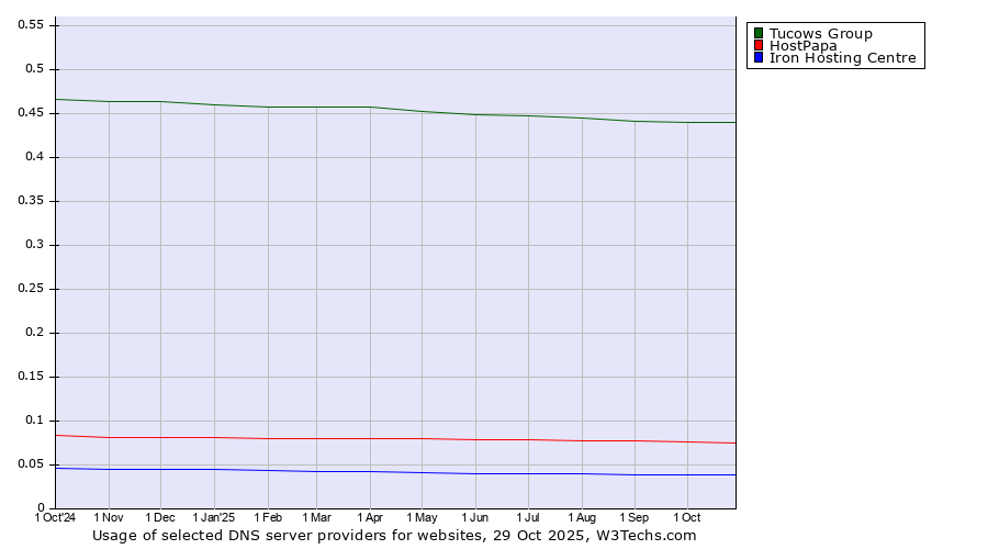 Historical trends in the usage of Tucows Group vs. HostPapa vs. Iron Hosting Centre
