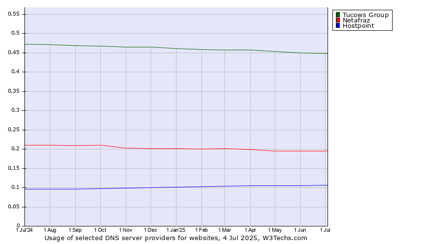 Historical trends in the usage of Tucows Group vs. Netafraz vs. Hostpoint