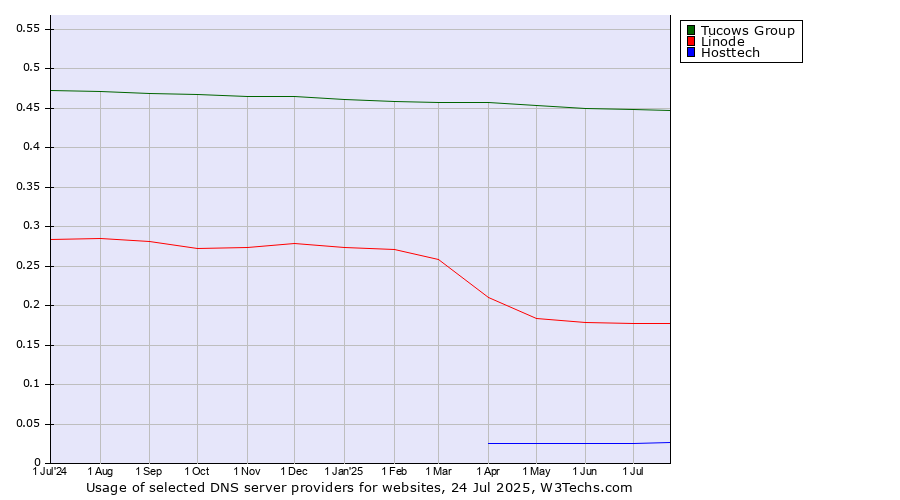 Historical trends in the usage of Tucows Group vs. Linode vs. Hosttech