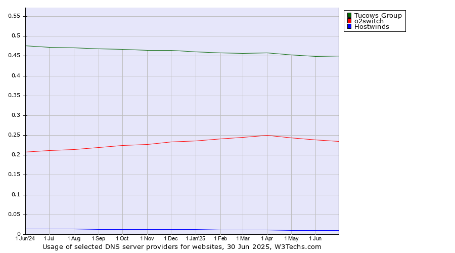 Historical trends in the usage of Tucows Group vs. o2switch vs. Hostwinds