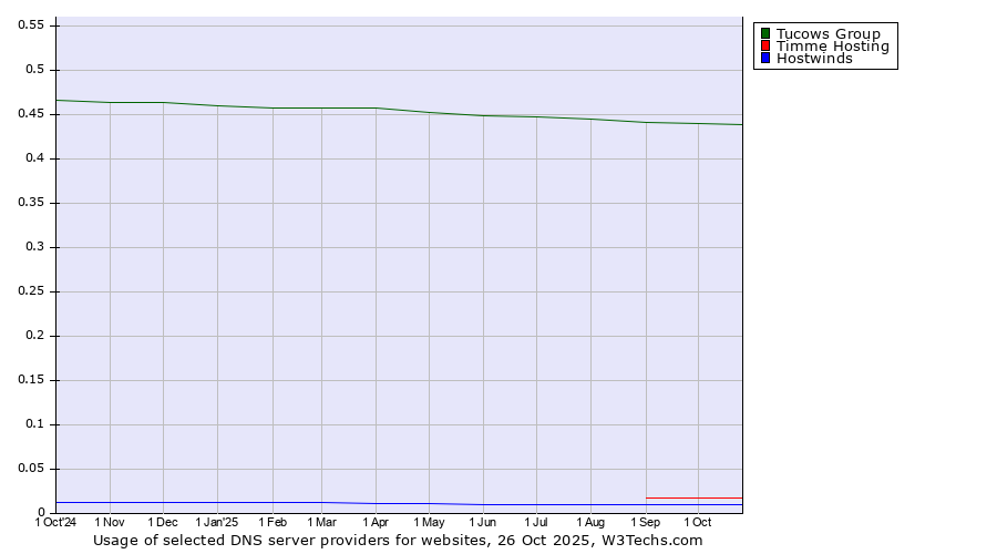 Historical trends in the usage of Tucows Group vs. Timme Hosting vs. Hostwinds