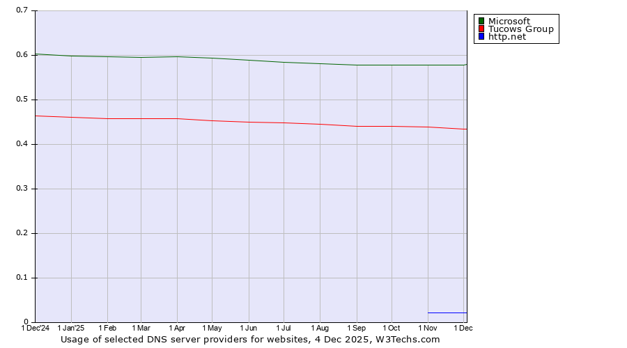 Historical trends in the usage of Microsoft vs. Tucows Group vs. http.net