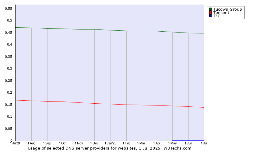 Historical trends in the usage of Tucows Group vs. Tencent vs. I3C