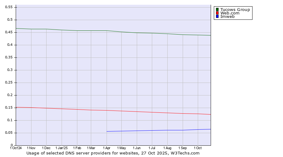 Historical trends in the usage of Tucows Group vs. Web.com vs. Imweb