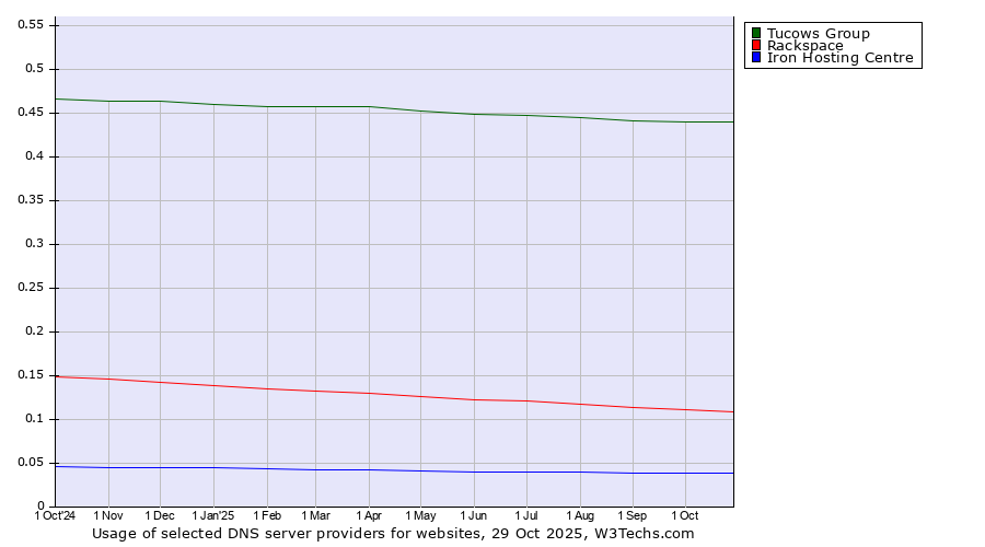 Historical trends in the usage of Tucows Group vs. Rackspace vs. Iron Hosting Centre