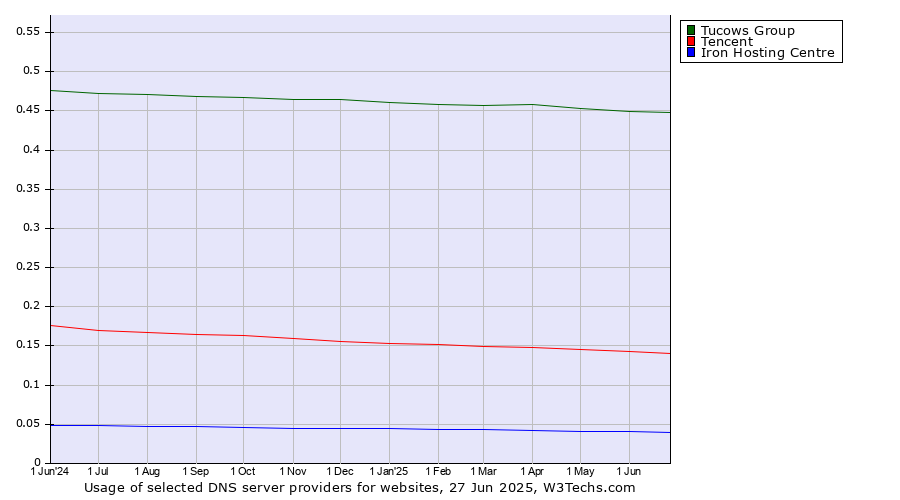 Historical trends in the usage of Tucows Group vs. Tencent vs. Iron Hosting Centre