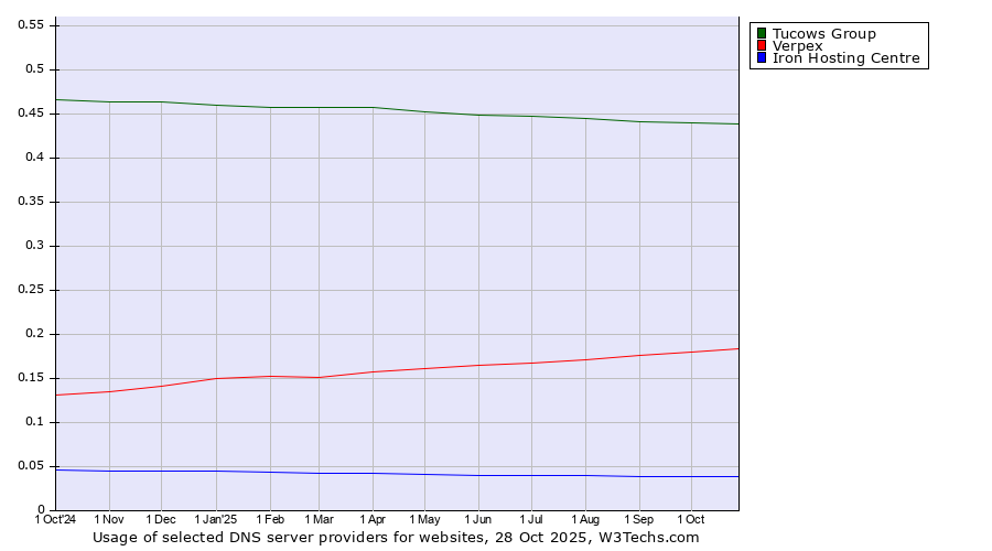 Historical trends in the usage of Tucows Group vs. Verpex vs. Iron Hosting Centre