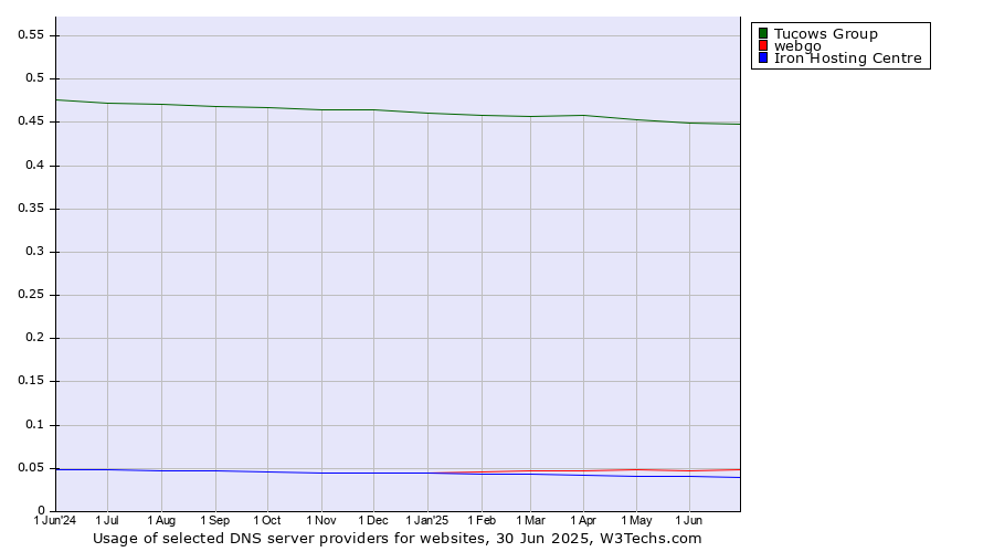 Historical trends in the usage of Tucows Group vs. webgo vs. Iron Hosting Centre