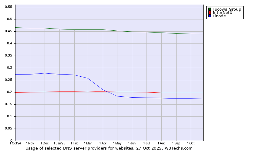 Historical trends in the usage of Tucows Group vs. InterNetX vs. Linode
