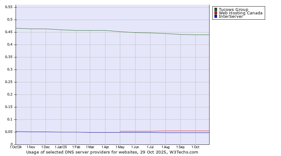 Historical trends in the usage of Tucows Group vs. Web Hosting Canada vs. InterServer
