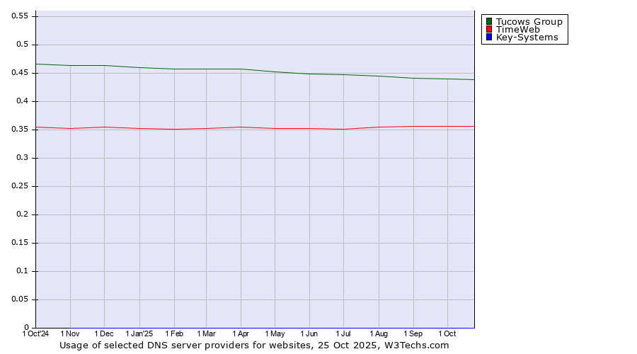 Historical trends in the usage of Tucows Group vs. TimeWeb vs. Key-Systems