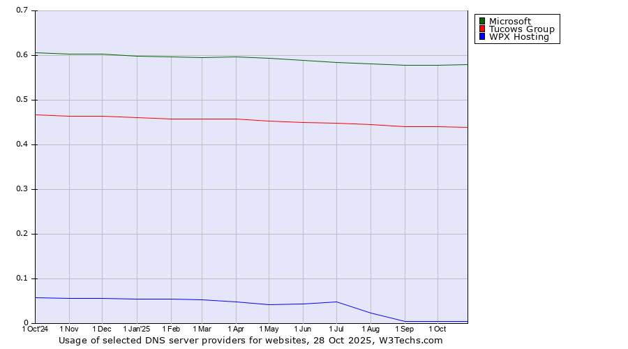 Historical trends in the usage of Microsoft vs. Tucows Group vs. WPX Hosting