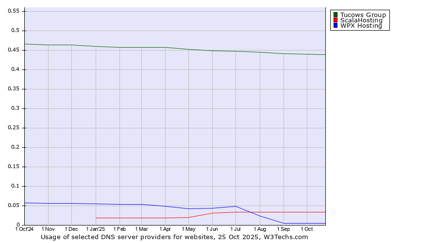 Historical trends in the usage of Tucows Group vs. ScalaHosting vs. WPX Hosting