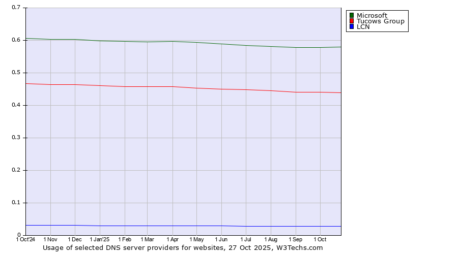 Historical trends in the usage of Microsoft vs. Tucows Group vs. LCN