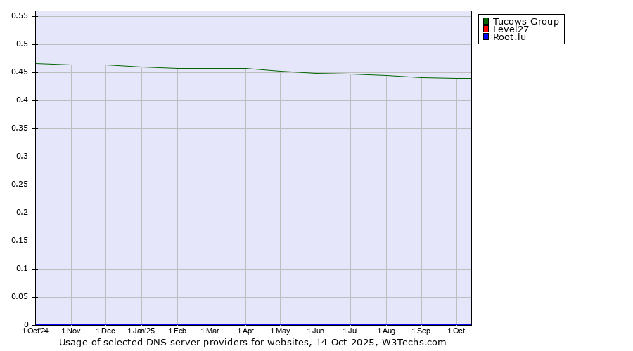 Historical trends in the usage of Tucows Group vs. Level27 vs. Root.lu
